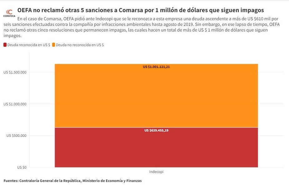 ConvocaPe's tweet photo. #ImpunidadAmbiental 💥 US $68 millones (S/258.4 mill) en deuda ambiental, pero solo se reconoce el 0.87%
🧐El caso de #Comarsa muestra cómo las sanciones por daños ambientales se diluyen en #Indecopi.
🔎 Descubre los detalles en nuestro segundo reportaje: https://t.co/FPqdzykbbz https://t.co/RWa9G5G0yh