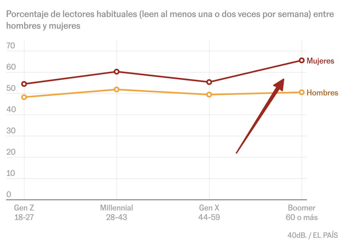 kikollan's tweet photo. 📗 ¿Cómo es el lector del siglo XXI? ¿Leen diferente la generación Z y sus padres?

Aquí van 12 claves y varias sorpresas de la encuesta que publicamos hoy con @babelia_elpais y @40dbES. 

La primera: las mujeres leen más… ¡pero sobre todo las más mayores! Mirad 👇