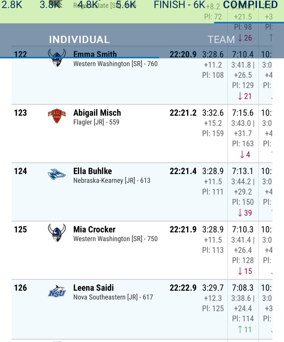 UNK_Athletics's tweet image. Junior Ella Buhlke places 124th at the NCAA Championships in Sacramento, capping a phenomenal season #LopesUp #ComebackStory results.leonetiming.com/xc.html?mid=75…
