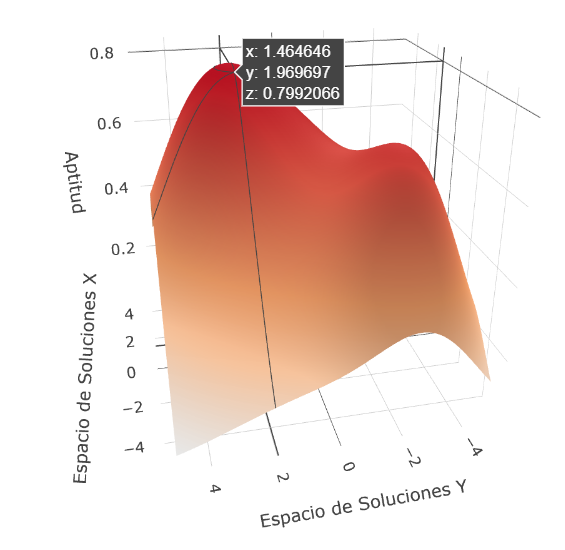 Afrontar problemas complejos suele requerir mayor tiempo, esfuerzo y recursos para evitar caer en máximos locales, esto puede ser crucial cuando enfrentamos problemas tan importantes como el cambio climático.