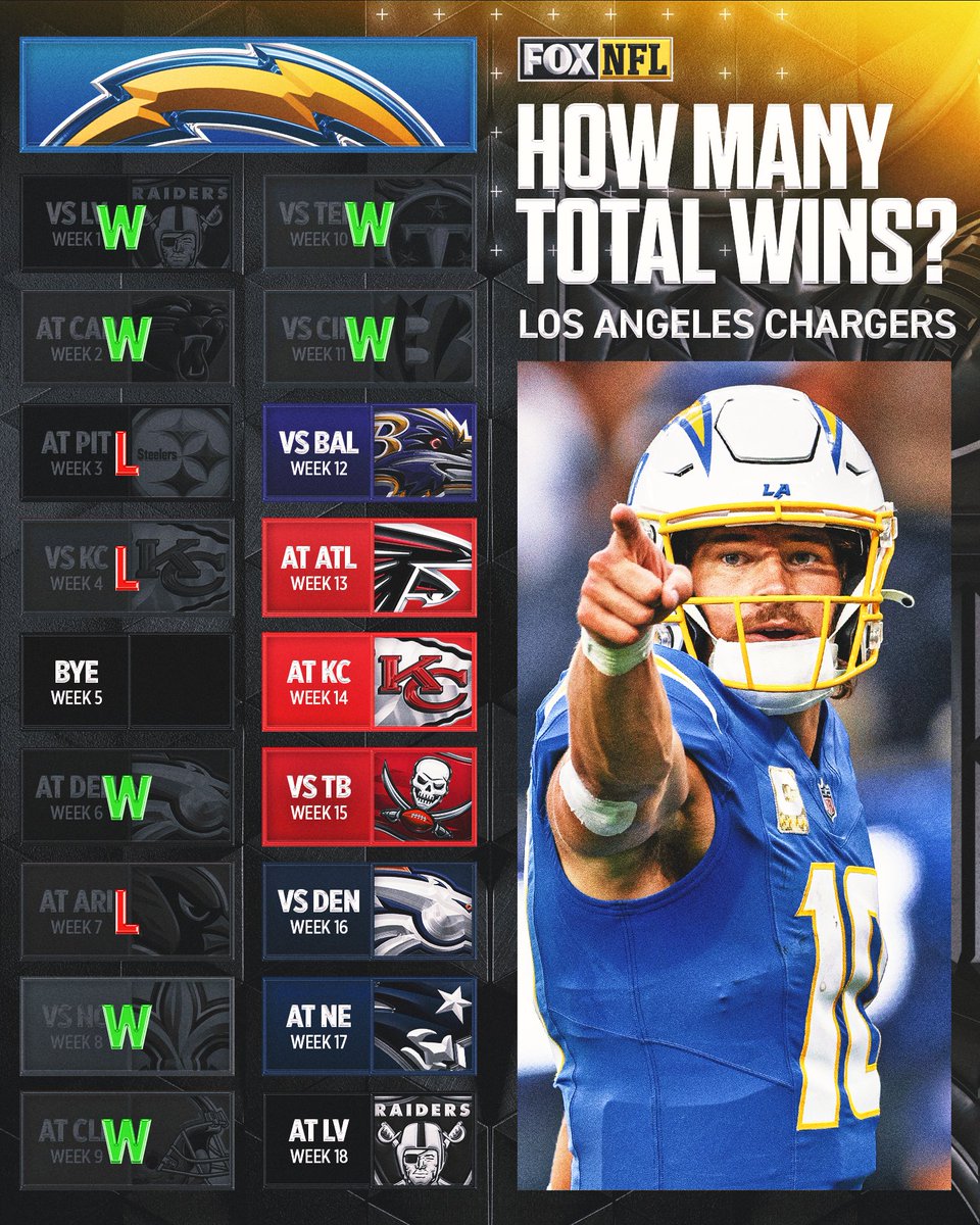 How many wins do you see the #Chargers finishing with this season? ⚡️