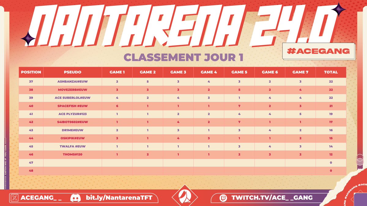 📢 NANTARENA 24.0 📢

La première journée touche à sa fin ! Découvrez le classement final de cette première journée et nos 24 qualifiés pour demain ! 🥳🫣

RDV demain 10h30 pour la reprise du tournoi !
Discord : bit.ly/NantarenaTFT
Classement : bit.ly/LadderTFTNA