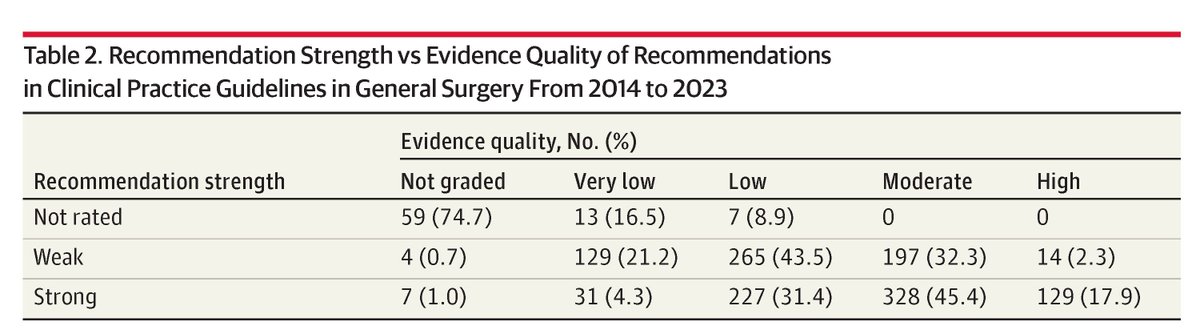 Only 10% of recommendations in surgical clinical practice guidelines are supported by high quality evidence. ja.ma/4hVd99L