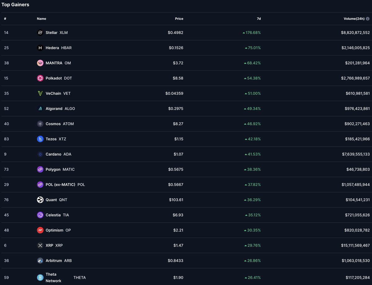 fitforcrypto_'s tweet photo. This screenshot makes me feel extremely positive.

The capital is flowing perfectly into large caps (Dino-coins).

It's a clear sign that retail comes back.

So listen to me carefully:

The stupidest thing you can do now is to chase these large caps & sell your other plays.

Why? Let me explain it to you now:

Back when I started with crypto, I started my search for altcoins on Google & YouTube.

I was looking for the “best” altcoins for 100x.

When I searched back then, I was shown the most popular YouTubers & websites that were talking about the exact altcoins that are pumping now.

All of these sites & YouTubers were anything but alpha.

But they are the place to go for new retail investors.

Just as I started back then, everything is now starting all over again:

Retail has heard via news that Bitcoin is at almost $100k.

This number created FOMO in them.

They then started the usual retail search on YouTube & Google for alternative coins.

Altcoins that were suggested to them were exactly projects like $XLM, $XRP, $LTC, $VET, $DOT, $ALGO, etc.

Because they missed the biggest run up of Bitcoin, they now invest in these coins.

And it is precisely this capital that will sooner or later flow into "new" the large & mid caps.

There are two reasons for this:

1/ Whales that have now made solid profits will rotate into these altcoins.

2/ Also, a large part of retail is now getting more into crypto.

So they are digging more & starting to research better.

In doing so, they'll discover other altcoins & hyped narratives that can potentially deliver more ROI:

AI / MEMES / RWA / DEPIN

That's when the biggest rotation starts.

In addition, new liquidity will flow into the market through retail.

Because “hidden” large & mid caps will become more and more known to them.

This is when the real fun starts for us.

As already mentioned, we should see the current situation as positive.

When the actual rotation starts & additional new money flows into the market, it will be a party.

So stay relaxed & enjoy what you are seeing.

I'm sure the fun of altcoins will start in December.

So for me it's time to be max exposed now.

Of course a few stables on the side are always useful.

But when the ride starts, you can only buy higher.

Do what you want with this information.

I'm positioned.

I'll go into the next few weeks until mid Q1 with full enjoyment.

We should be grateful to be able to experience this.

PW out 🫡