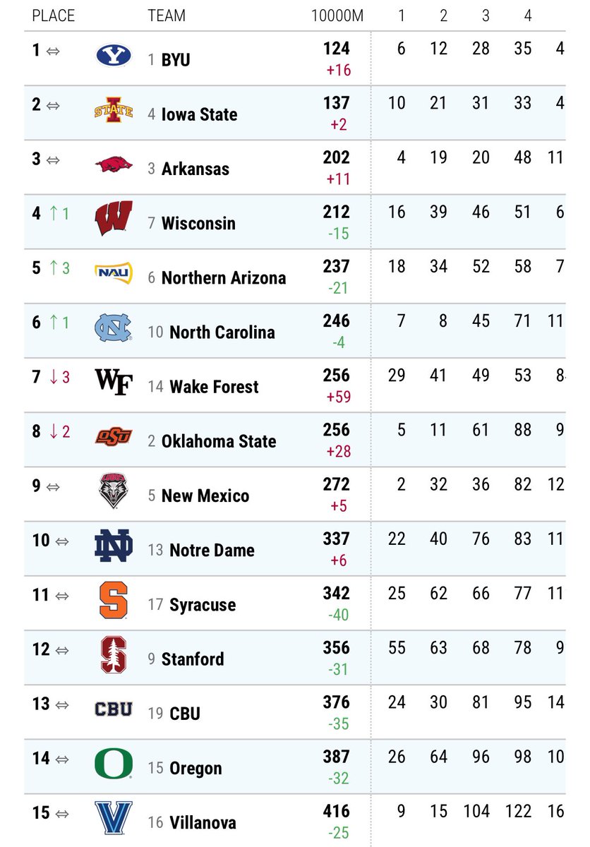 Aiden Smith is an #NCAAXC All-American!

The Portland native finishes 29th overall in his debut appearance at the national meet.

Collectively, the No. 15 UO men run to a 14th-place finish in Madison. #GoDucks