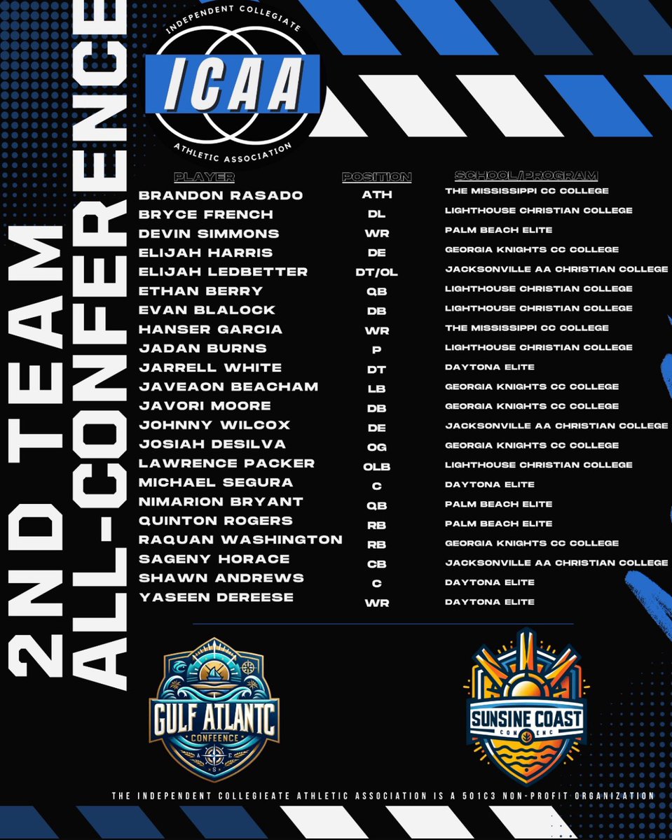 GeorgiaKnightsC's tweet photo. We would like to extend a big day congratulations to the talented athletes of the Georgia Knights Athletics program who have earned the prestigious honor of being named to the All-Conference teams. This year, several players have showcased their exceptional skills and dedication, resulting in their selection for both the First Team and Second Team All-Conference. Their hard work, teamwork, and commitment to excellence have truly paid off, and this recognition is a testament to their perseverance and talent. We are incredibly proud of these athletes for their outstanding achievements and for representing our program with such pride and determination. Keep up the great work, Georgia Knights!