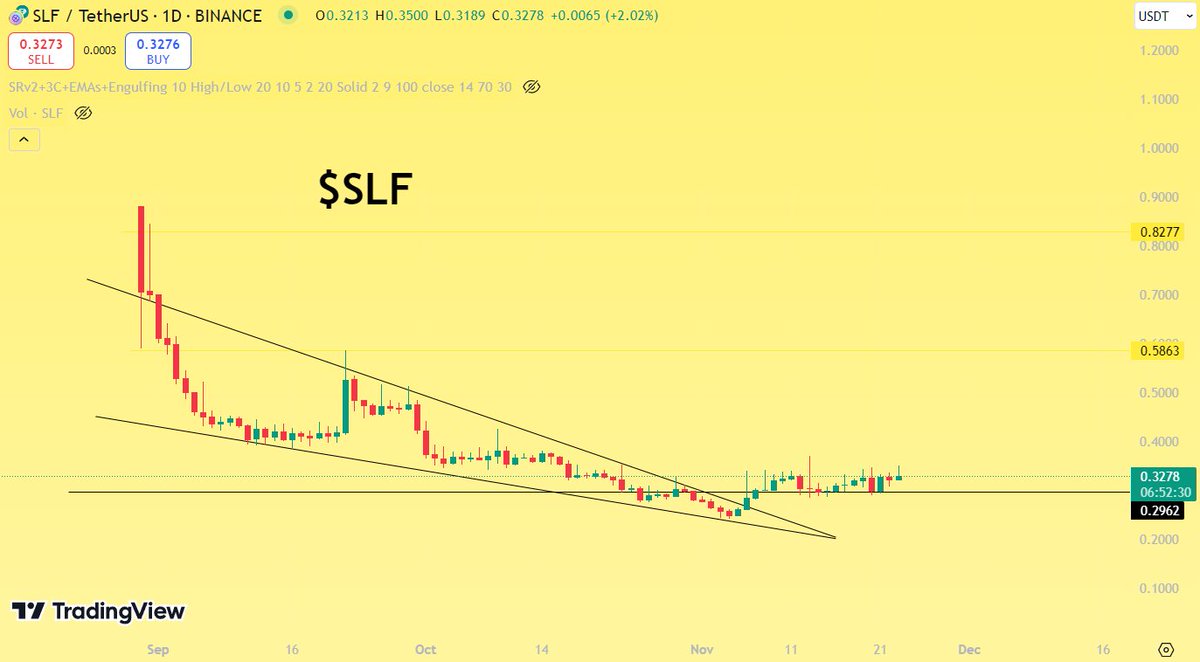 ⚡TGK Thunders ⚡ (@tgkthunders) on Twitter photo $SLF is warming up.
✅Undervalued.
✅Bottom chart
We all know at some point Binance coins will have a giga run and my bet is on <a href="/selfchainxyz/">Self Chain</a>
Big green candles soon 🔜 $SLF is warming up.
✅Undervalued.
✅Bottom chart
We all know at some point Binance coins will have a giga run and my bet is on <a href="/selfchainxyz/">Self Chain</a>
Big green candles soon 🔜