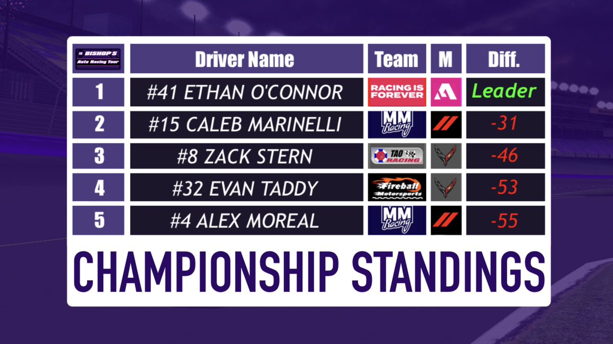 Tonight a name will be cemented in history forever. ⚡

Everyone wants one thing, The champ will be crowned tonight. 🏆

9pm est, Caden Bishop on YT. 🏁

#NABARTracing #NABARTplayoffs #NR2003 #NASCAR