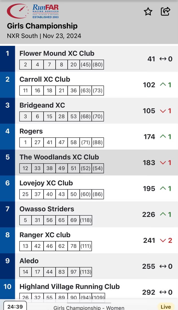 Preliminary results have <a href="/CarrollCXC/">Carroll XC</a> girls getting second at NXR South and punching their ticket to Portland!!