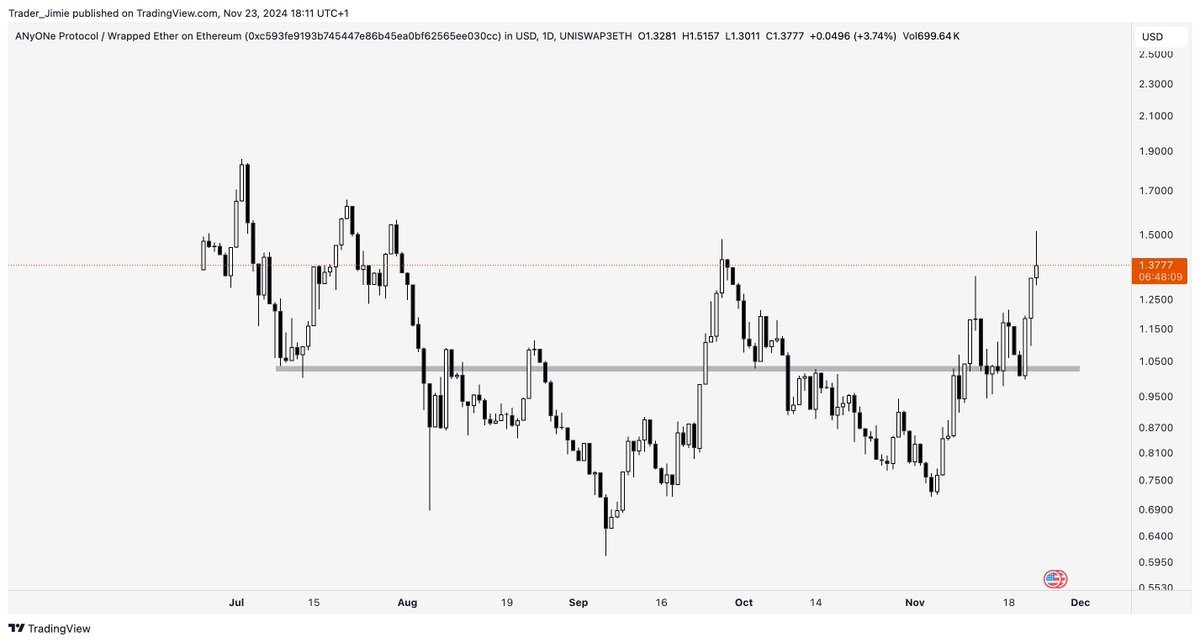 $ANYONE (formerly $ATOR)

This is my biggest #DePIN play of the cycle! I'm confident it will explode into the top 100, at minimum. The momentum, timing, and vision are all aligning perfectly.
