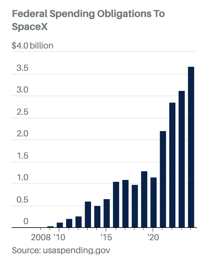 ArtCandee's tweet image. The federal government has given Elon Musk&apos;s SpaceX some $20 billion since 2008.

Let&apos;s start by cutting the funding there.