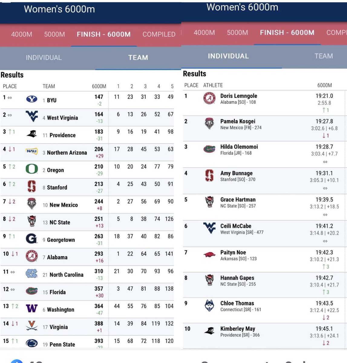 Finals from the NCAA Women's Nat'l Championships. Team totals on left. Individual in right. 

Pop quiz: what do you notice?