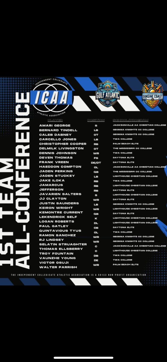 Beyond blessed to be named 1st all conference <a href="/coachdeetmccc/">Darryl Whitehead</a> <a href="/CoachO60/">Devone Yelverton</a> @KardariusCross <a href="/RealCoachCarter/">Alonzo “Zo” Carter</a> <a href="/BrandonHuffman/">Brandon Huffman</a>  <a href="/CoachMattKirby/">Matthew Kirby</a>