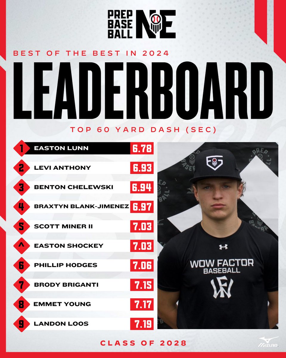 Prep Baseball Nebraska (@prepbaseballne) on Twitter photo ๐ฝ๐๐จ๐ฉ ๐ค๐ ๐ฉ๐๐ ๐ฝ๐๐จ๐ฉ ๐ ๐ฎ๐ฌ๐ฎ๐ด๐
๐๐ณ๐ฆ๐ฑ ๐๐ข๐ด๐ฆ๐ฃ๐ข๐ญ๐ญ ๐๐ฆ๐ฃ๐ณ๐ข๐ด๐ฌ๐ข'๐ด ๐๐ฐ๐ฑ ๐๐ฆ๐ณ๐ง๐ฐ๐ณ๐ฎ๐ฆ๐ณ๐ด ๐ง๐ณ๐ฐ๐ฎ ๐ข๐ญ๐ญ ๐๐ท๐ฆ๐ฏ๐ต๐ด ๐ช๐ฏ 2024
+ 60 Yard Dash ๐
๐ฅ <a href="/Eastonlunn08/">Easton Lunn</a>
๐ฅ <a href="/LeviCAnthony/">Levi Anthony</a>
๐ฅ Benton Chelewski
๐ loom.ly/hR4NJaA ๐ฝ๐๐จ๐ฉ ๐ค๐ ๐ฉ๐๐ ๐ฝ๐๐จ๐ฉ ๐ ๐ฎ๐ฌ๐ฎ๐ด๐
๐๐ณ๐ฆ๐ฑ ๐๐ข๐ด๐ฆ๐ฃ๐ข๐ญ๐ญ ๐๐ฆ๐ฃ๐ณ๐ข๐ด๐ฌ๐ข'๐ด ๐๐ฐ๐ฑ ๐๐ฆ๐ณ๐ง๐ฐ๐ณ๐ฎ๐ฆ๐ณ๐ด ๐ง๐ณ๐ฐ๐ฎ ๐ข๐ญ๐ญ ๐๐ท๐ฆ๐ฏ๐ต๐ด ๐ช๐ฏ 2024
+ 60 Yard Dash ๐
๐ฅ <a href="/Eastonlunn08/">Easton Lunn</a>
๐ฅ <a href="/LeviCAnthony/">Levi Anthony</a>
๐ฅ Benton Chelewski
๐ loom.ly/hR4NJaA