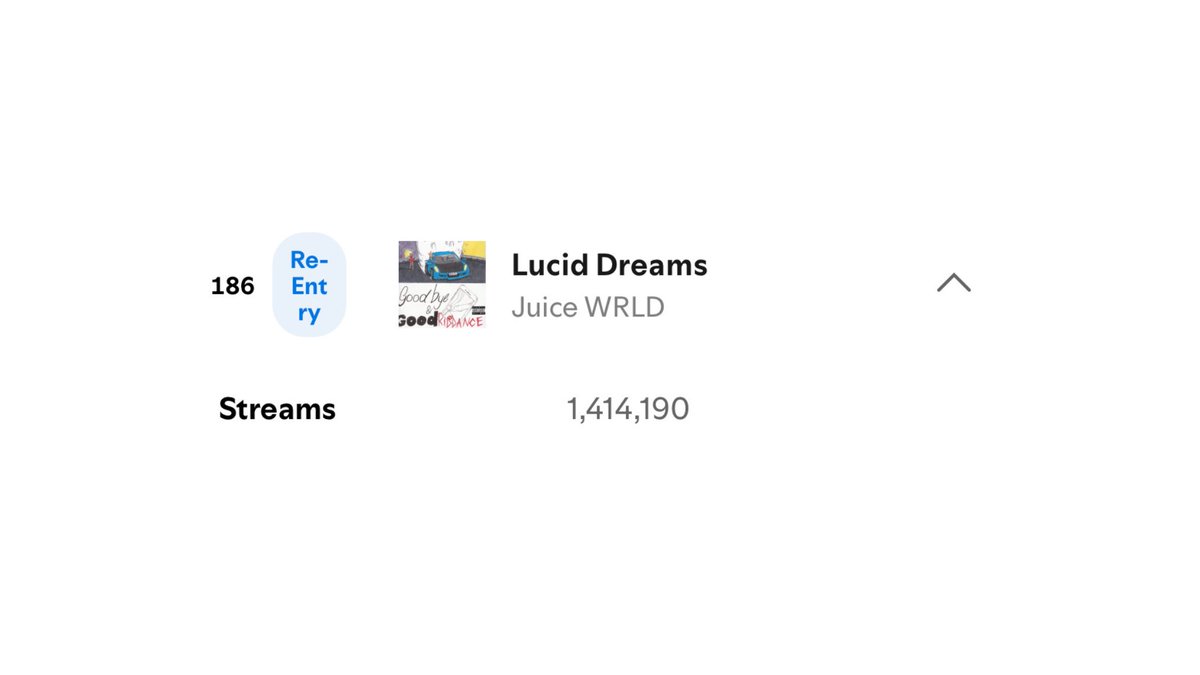 HipHopAllDay's tweet photo. Juice WRLD saw his biggest streaming day of 2024 yesterday on Spotify with 19 MILLION streams 🔥🏆

'Lucid Dreams' and 'All Girls Are The Same' re-entered the global chart for the first time in over four years. https://t.co/GRaZkEOkbq