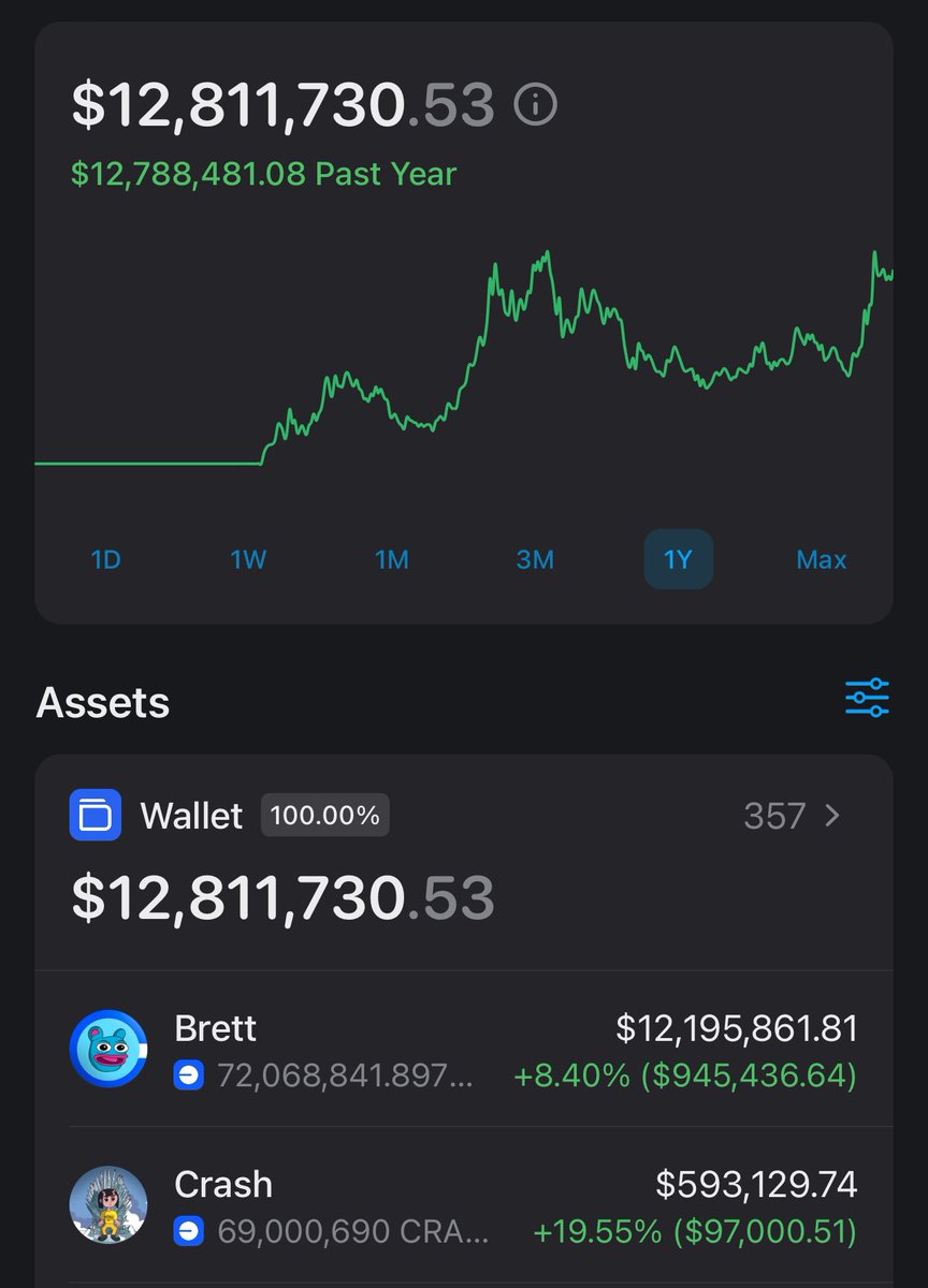 Just checked my $BRETT wallet

Up over $900k today 

It’s so funny when ppl think “oh man ur a dumb kid take profit on that 12M”

It’s like no

You are the dumb old fart 

I’ll be making $10M+ in a single day soon

And soon my position will be worth well over $100M USD

Meaning