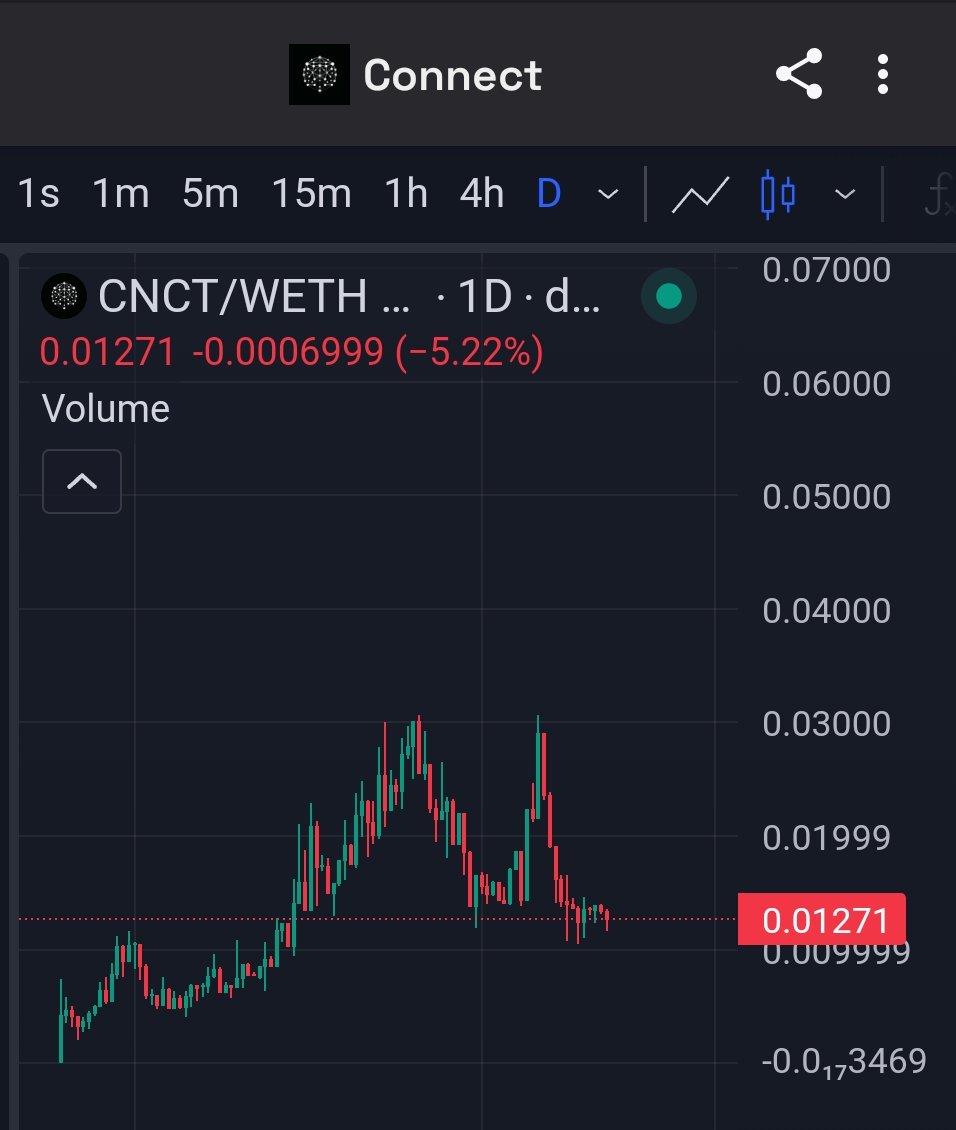 CaptainCoins⚓ (@captaincoins) on Twitter photo <a href="/CryptoWizardd/">WIZZ🥷 ( beware scammers )</a> $CNCT <a href="/BigEcosystem/">BigEcosystem</a>
1.0 Million MCap
1.2 Million Fdv
<a href="/CryptoDona7/">DonaXbτ 🌋</a> the Co-founder
<a href="/Alex_CryptoKing/">Alex BigEcosystem</a> the CEO
Chart
dexscreener.com/ethereum/0x40D…
x.com/CaptainCoins/s… <a href="/CryptoWizardd/">WIZZ🥷 ( beware scammers )</a> $CNCT <a href="/BigEcosystem/">BigEcosystem</a>
1.0 Million MCap
1.2 Million Fdv
<a href="/CryptoDona7/">DonaXbτ 🌋</a> the Co-founder
<a href="/Alex_CryptoKing/">Alex BigEcosystem</a> the CEO
Chart
dexscreener.com/ethereum/0x40D…
x.com/CaptainCoins/s…