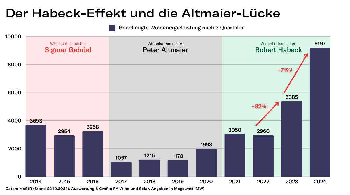 Während andere die Energiewende an die Wand gefahren haben, zündet Habeck den Turbo -- und schafft den #HabeckEffekt! Viel zu wenige wissen davon. Retweetet das! 🚀

#Habeck4Kanzler #HabeckWins #TeamRobert #Habeck2025