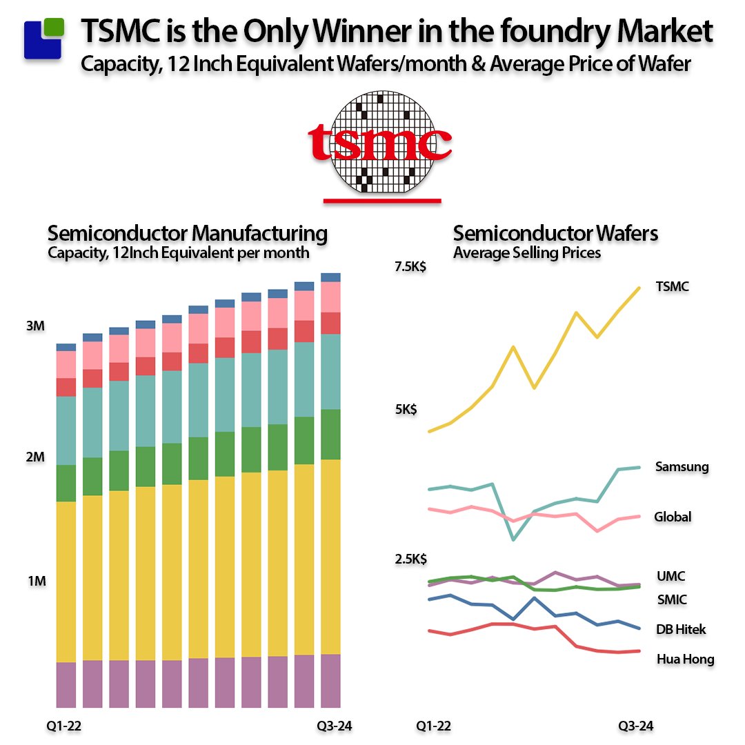 Despite responding to the market downturn by cutting CapEx investments, semiconductor foundries had to fight over fewer orders while more capacity came online. 

The capacity is growing at 8%, similar to the current average global semiconductor market growth. 

The problem is the