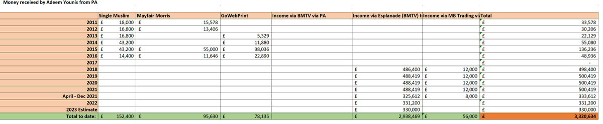 ShahzadYounas_'s tweet photo. I reviewed the latest accounts filed by Penny Appeal UK,it shows even more donor money going to Adeem, founder and trustee of the charity.  

The (7th?) CEO was quietly replaced with no public announcement.  

The accounts now cleverly disclose even less than before.

A thread 🧵 https://t.co/pPN4Cy0sFy
