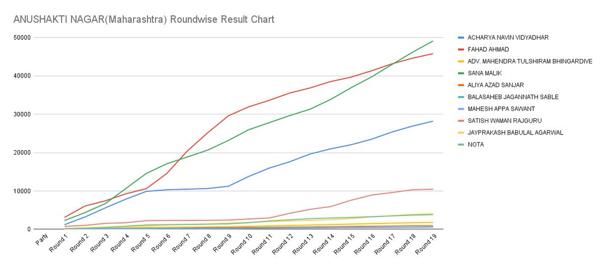 DataChartify's tweet image. ANUSHAKTI NAGAR(Maharashtra) Roundwise Result Chart 
#MaharashtraElection2024 #Election2024 #SwaraBhaskar