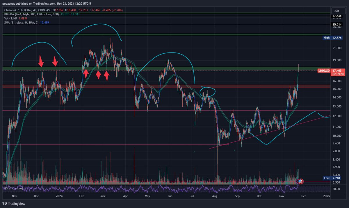 DelusionalData's tweet image. $LINK respects the zones textbook perfect. The H&amp;amp;S and S/R flips are perfect. Please send it.