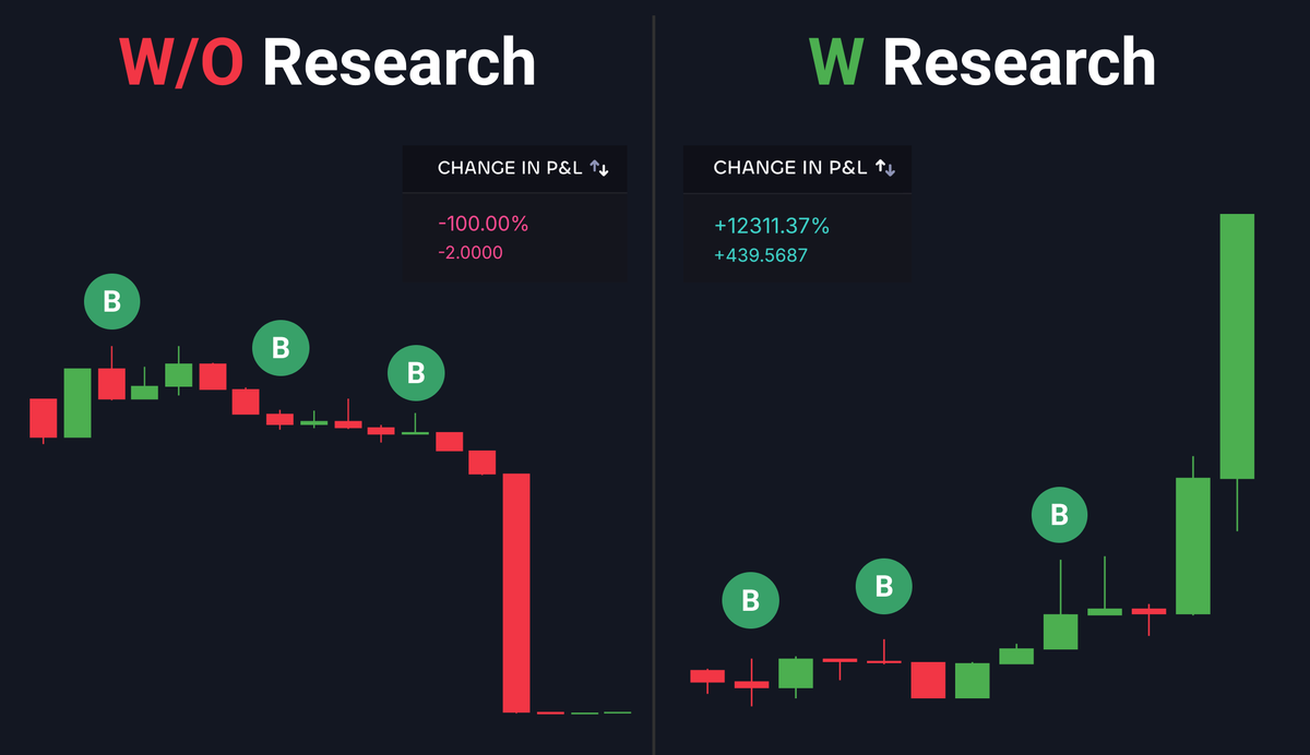 Most memes don’t survive — 96% fail within hours

What they won’t tell you:

5 minutes of research can help you dodge 80% of the flops

🧵: Here’s a simple setup to filter out the losers and find the 100x plays