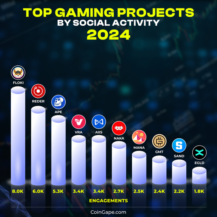 CoinGapeMedia's tweet image. 🎮👀 Ready to level up in the #CryptoGaming universe? 🚀

🌊 Top #GamingProjects making waves right now:
🔥 $FLOKI leading the pack, followed by $RENDER, $APE, $VRA, $AXS, and more!

💎 Are these tokens in your watchlist? ♟️ #GameFi

🔔Follow @CoinGapeMedia