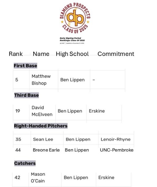 Ben Lippen Baseball tweet media