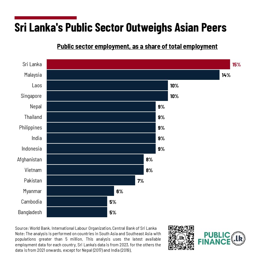 PublicFinanceLK's tweet photo. Sri Lanka’s public sector workforce is larger than most countries in South and South-East Asia. As a result, the government has spent 31% of its revenue on ‘salaries and wages’ in 2023. What makes SL unique that it needs such a large public sector?

Visit our blog for more details: https://t.co/dHLy4fPHNP