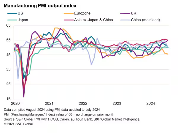 chidibrando's tweet photo. Are we witnessing the gradual onset of de-industrialisation in Europe? Eurozone’s manufacturing Purchasing Managers Index (PMI), dropped to 45.6 in July 2024, it is evident that output is in decline. https://t.co/gPXhLZwhGA