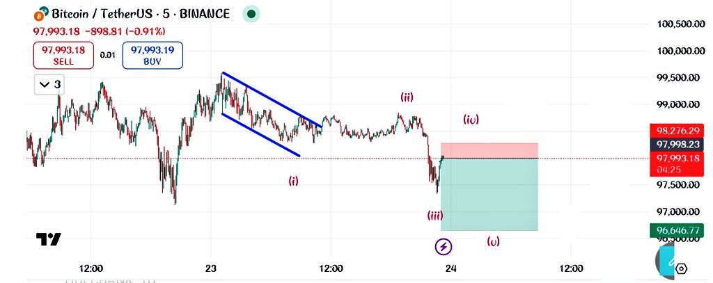 YoIndianStocks9's tweet photo. BTCUSDT 

💹 5 min Chart Analysis 

✨Price in wave 4 phase 
✨Price will go down soon 
👇Track the price 

#Bitcoin #bitcoin100k https://t.co/hDAzRdbcuX