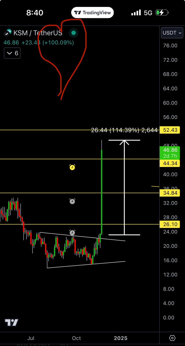 تدبيله خلال ١٦ ساعه فقط من وقت طرح التوصيه على القناه 💰

#KSM 
$KSM

#البتكوين 
#العملات_الرقمية