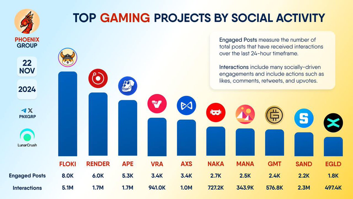 Is it a meme coin? COIN50 ✅

Is it a game token? <a href="/Toptrader_xyz/">Top Trader</a> ✅

Is it a metaverse token? <a href="/OthersideMeta/">Othersidemeta</a>  ✅

Is it a chain token? ApeChain ✅

Is it a defi token? <a href="/GainsNetwork_io/">gTrade | Gains Network 🍏</a> ✅

Is it a gas token? ApeChain ✅

Is it a store of value? Only 1 billion ever ✅

Is it a