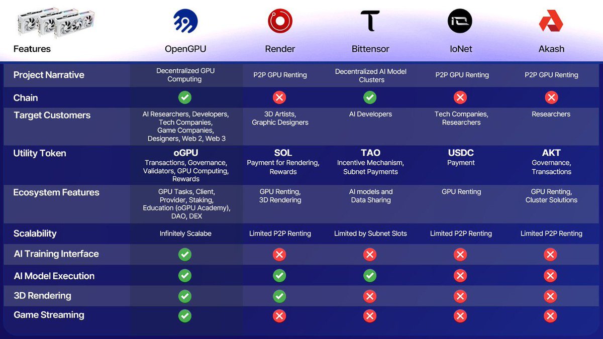 Time to load up on more $oGPU, building L1 for AI GPU power. This will send, reminds me when <a href="/ZssBecker/">Alex Becker 🍊🏆🥇</a> shilled $GPU and that went to 200m+ instantly.