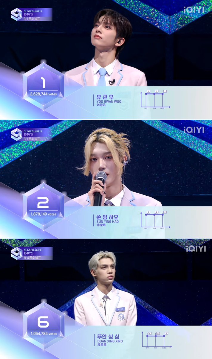 xiaofudiez's tweet photo. congrats to 3form for their top9 placements in qcyn4's first ranking announcement 🎉 

1️⃣ liu guanyou 
2️⃣ sun yinghao
6️⃣ duan xingxing https://t.co/IrYqudkNre