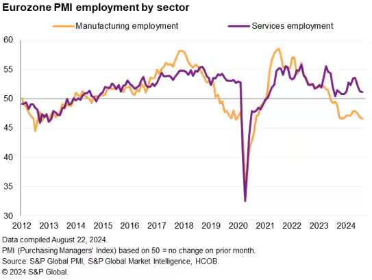 chidibrando's tweet photo. Data on hires and job opportunities in the eurozone reflects shift towards a services favoured economy. https://t.co/smyo1ZoeLa