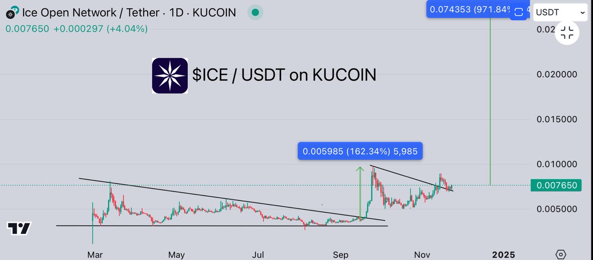 CryptoGemRnld's tweet photo. @Bitcoinhabebe New ATH is coming for $ICE &amp; this is bull run , so theres no take profit point for me .

Easy 10x or event 50x . BULL CYCLE for ALTS should bring many projects pump like there’s no tomorrow.

Thanks for sharing this great #GEM habebe , i add this since DAY 1 you posted it 🤍📈 https://t.co/IfM1Xv5y2i