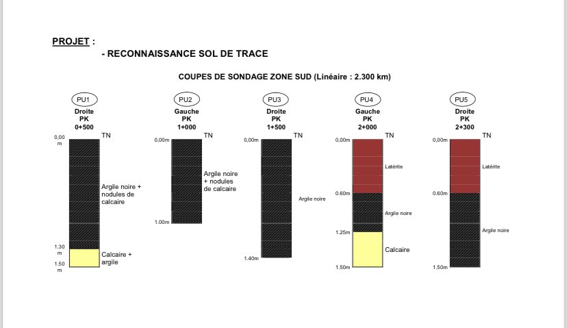PapeBabacarThi's tweet image. Je vous partage un exemple de la lithologies de Diamnadio :: Pour les Travaux de construction de la voirie .

On procède à des traitements à des profondeurs importantes pour éliminer le sol argileux.

Ça coûte chère 😢😢