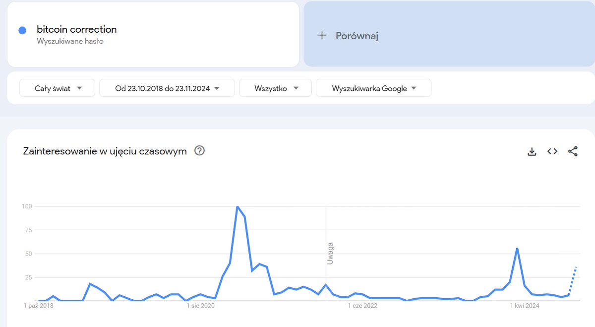 Spike we frazie "korekta BTC" prawie zawsze występuje podczas spadków.
Tylko kilka razy zdarzyło się to po silnych wzrostach, co skutkowało ich kontynuacją - ludzie oczekują korekty, więc rynek robi na odwrót.
Teraz mamy te samą rzadką sytuację, więc shortterm jestem bullish.