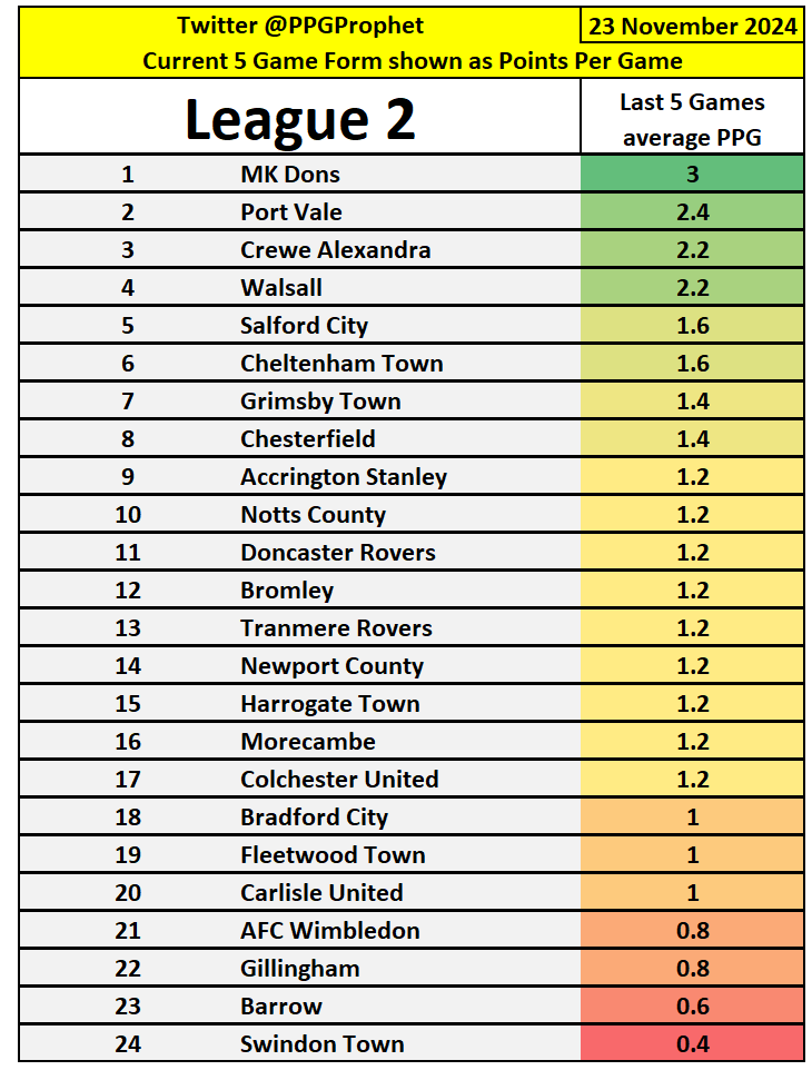 #LeagueTwo #SkyBetLeagueTwo #PPGProphet #ASFC #AFCW #BarrowAFC   #BCAFC #ColU #TownTeamTogether #CreweAlex #DRFC #FGRFC #Gills #GTFC   #HarrogateTown #MTFC #MKDons #UTS #NCAFC #Notts #SalfordCityFC   #StockportCounty #SuttonUnited #STFC #TRFC #WalsallFC #WxmAFC