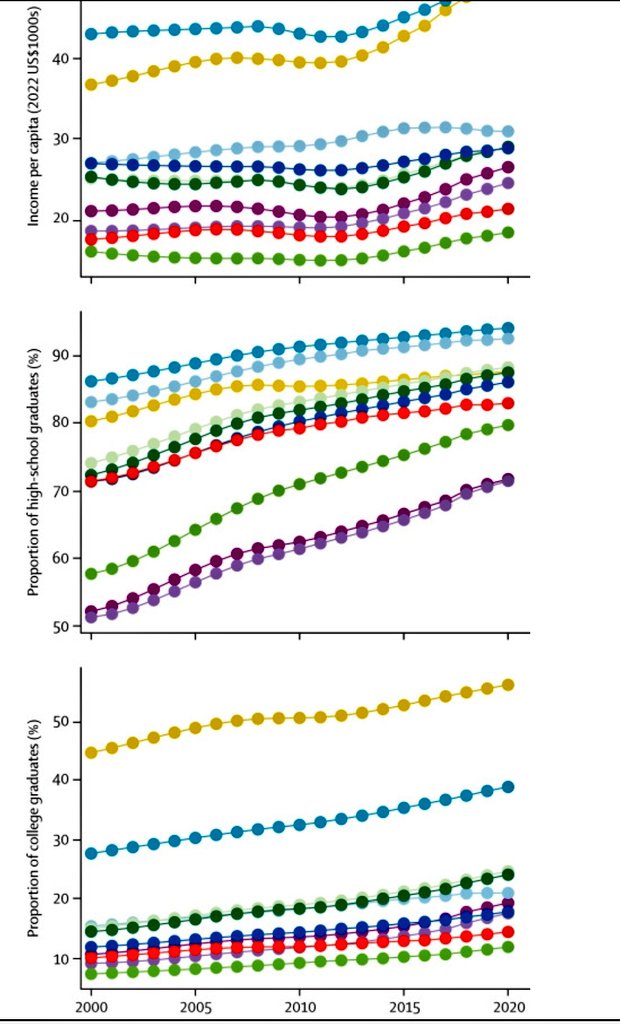 Dario Trapani (@dariot_) on Twitter photo While it's important to note that the 'ra*e' & 'ethnicity' per se may mean nothing in vital registration but displaying patterns of structural margination, it's the figure on key #SDoH to display the largest gaps, between 2 Americas vs (all) The Other Americas. 
<a href="/TheLancet/">The Lancet</a> While it's important to note that the 'ra*e' & 'ethnicity' per se may mean nothing in vital registration but displaying patterns of structural margination, it's the figure on key #SDoH to display the largest gaps, between 2 Americas vs (all) The Other Americas. 
<a href="/TheLancet/">The Lancet</a>
