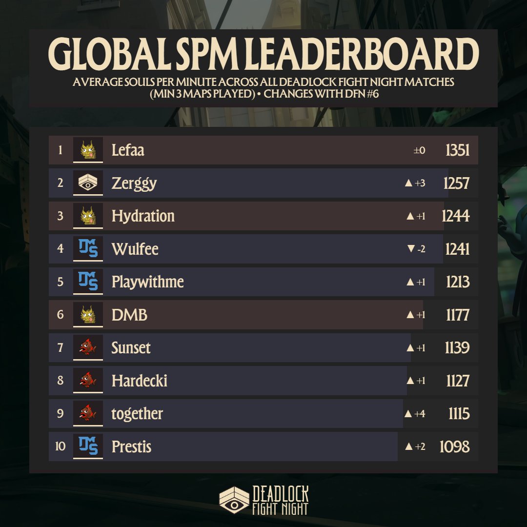 Jason Kaplan (@jkaplan) on Twitter photo With <a href="/DeadlockDFN/">Deadlock Fight Night</a> #7 finished, here's a look at the updated Global Souls Per Minute earned by the Top 10 players in our event and what changed from last week! <a href="/LefaaWR/">Lefaa</a> still maintains #1 while <a href="/TrackballZerggy/">Zerggy</a> moves up 3 placings! (I can't tag <a href="/Wulfee5/">BET365十三水狮扑体育真人视讯EBET真人南宫娱乐WM真人老虎机水果机196体育足球赛事</a> <a href="/PrestisX/">Prestis</a>) With <a href="/DeadlockDFN/">Deadlock Fight Night</a> #7 finished, here's a look at the updated Global Souls Per Minute earned by the Top 10 players in our event and what changed from last week! <a href="/LefaaWR/">Lefaa</a> still maintains #1 while <a href="/TrackballZerggy/">Zerggy</a> moves up 3 placings! (I can't tag <a href="/Wulfee5/">BET365十三水狮扑体育真人视讯EBET真人南宫娱乐WM真人老虎机水果机196体育足球赛事</a> <a href="/PrestisX/">Prestis</a>)