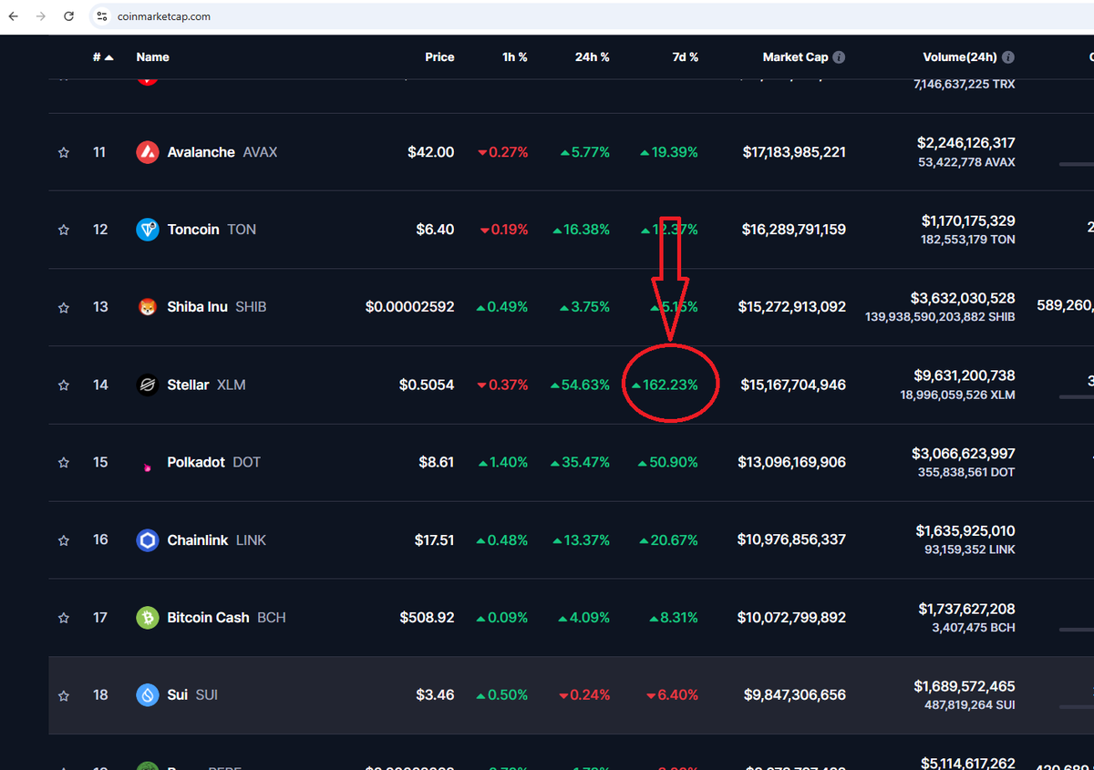 RodrigoJapaa's tweet photo. XLM EXPLODED!!!! There is no crypto in the top 300 that is performing positively at more than 160% in 7 days. Congratulations to those who are holding on and to the Future Millionaires
And this is just the beginning of a Bright Future 🚀🚀🚀
#XLM #Stelar https://t.co/S7RfLE7IA9