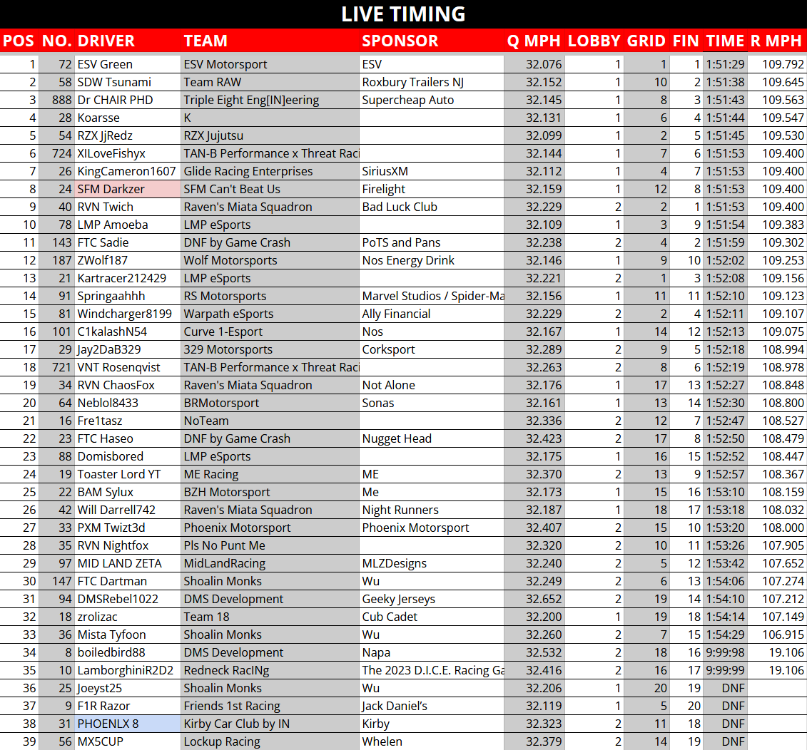 TheReal_TORA's tweet photo. After 200 laps of racing, we have the PROVISIONAL results for the inaugural TORA MX-200 special event!

Thank you to all drivers that participated in our slowest oval event yet, and congrulations to ESV Green!

🥇 ESV Green
🥈 SDW Tsunami
🥉 Dr CHAIR PHD https://t.co/rIQAn8WD79
