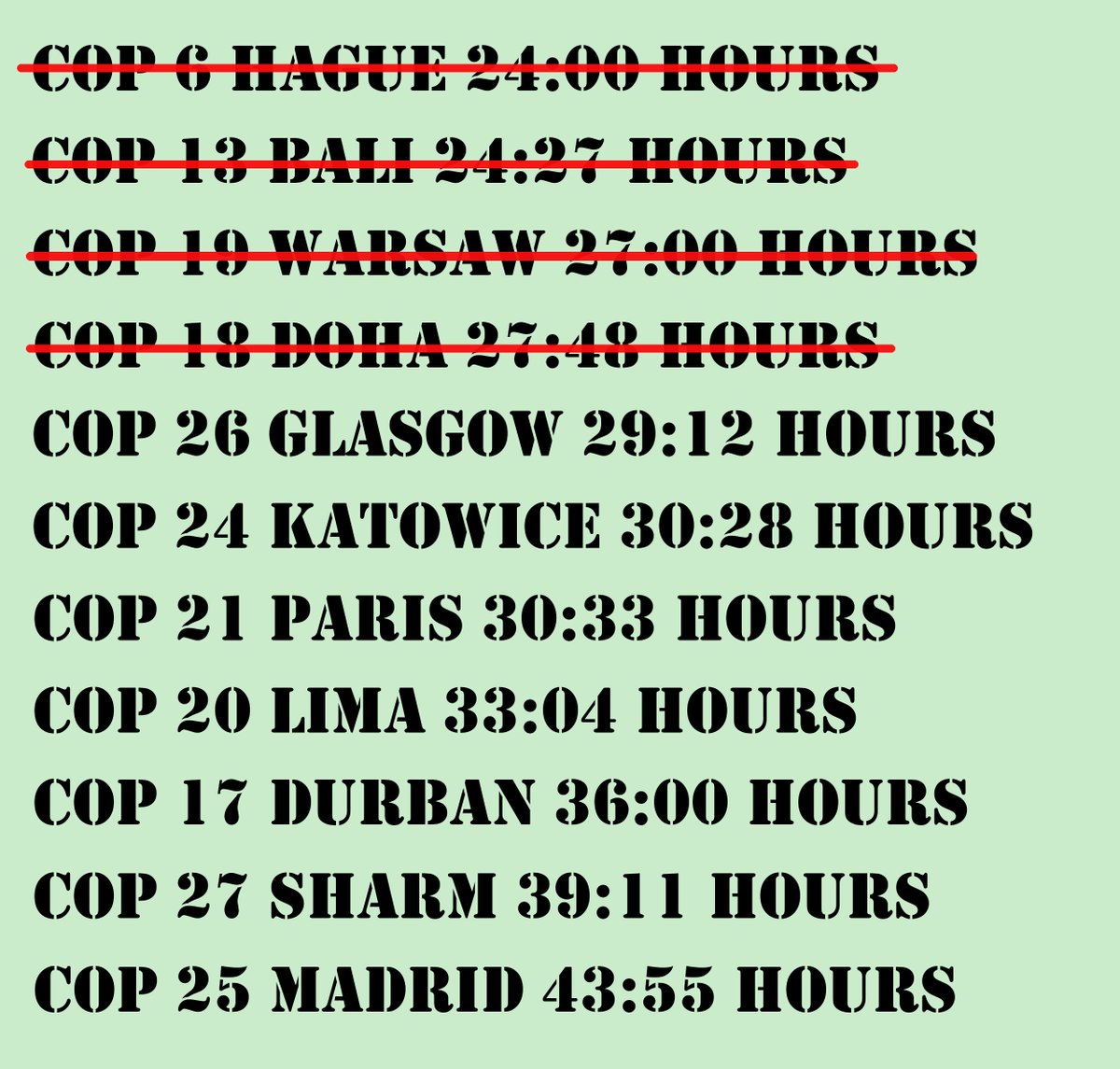 IISD_ENB's tweet image. Plenary at #COP29 is still suspended, waiting to see if parties feel ready to move forward with the key contentious issues

We've now gone longer than COP 18
