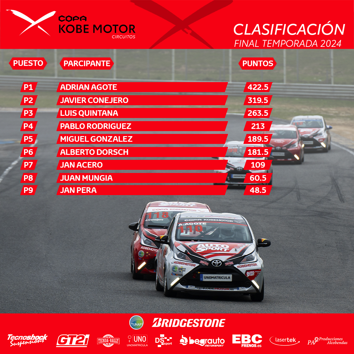 📌 Clasificación final Copa Kobe Motor de Circuitos 2024

🥇 Adrian Agote
🥈 Javier Conejero
🥉 Luis Quintana

Ya estamos trabajando en la temporada 2025 ¿Qué novedades esperáis?

kobemotor.es/motorsport/