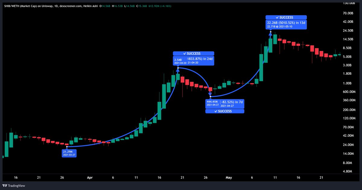 tatsugitsune's tweet photo. Study the early days of #SHIB to gain insight about @Omikamitoken. 

119x move from $21.29M to $2.54B. 
An 82% crash followed.  
Then, a 51x move from $444M to $22.71B.

All of that happened in 35 days.  

@RyoshiResearch will lead the #Omikami army to glory. 

Disclaimer: Past performance does not guarantee future results.