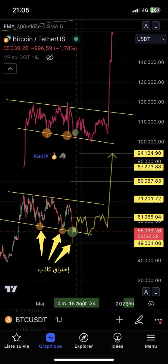 Medjadi29's tweet photo. $BTC 🔥

⚠️هل تعلم ان ما انجزناه في عام فقط منذ ظهورنا في الساحة لم ينجزه محللي التويتر مجتمعبن طيلة أعوام ؟

واتحدى اي محلل اخر ان يعطي لوحة فنية مثل هاته 👇بكل تفاصيلها مرسومة قبل حدوثها وبهاره الدقة المتناهية.

ولكن رغم هاذا تجد صفحاتهم تعج بالمتابعين الاغبياء.
ماكس ريتويت ♻️ https://t.co/rIaLz5GYDC
