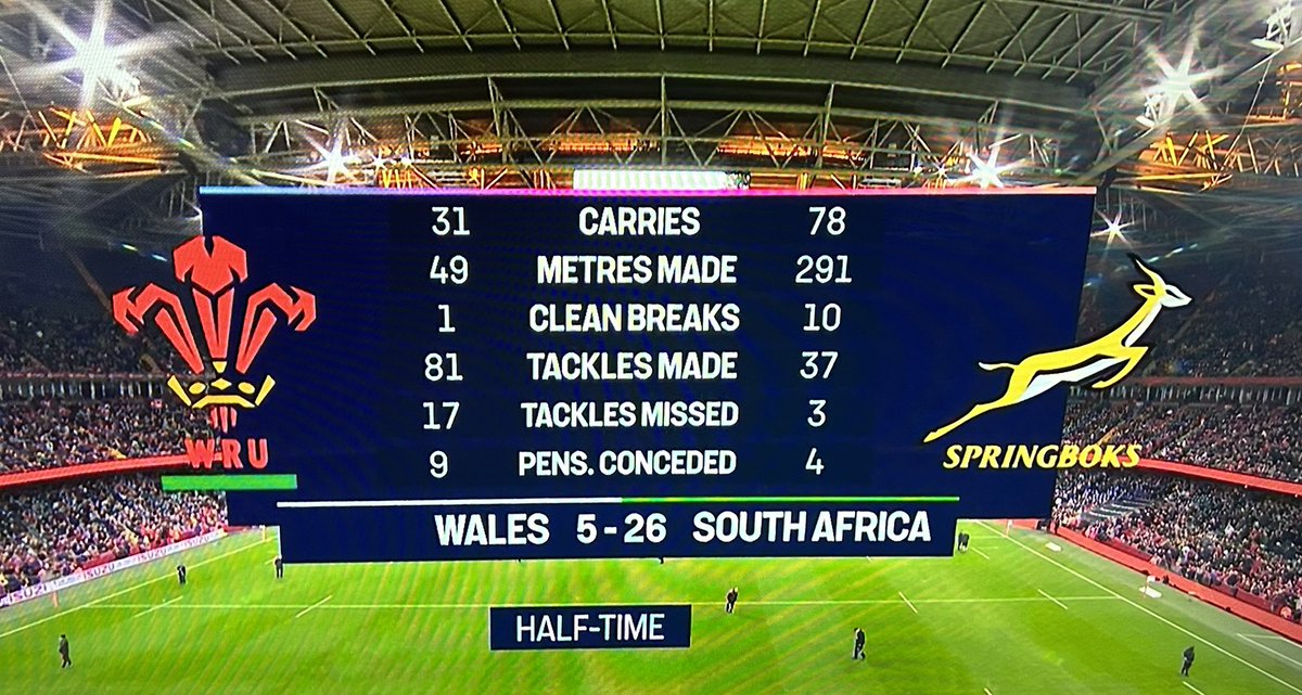 JNPhillips4's tweet photo. Relentless. Absolutely relentless.

#AutumnNationsSeries | #WALvRSA https://t.co/Y3LddppxJ5